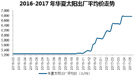 2016-2017年华夏太阳出厂平均价走势