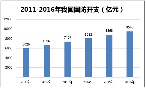 2011-2016年我国国防开支（亿元）