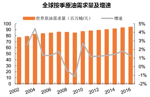 全球按季原油需求量及增速