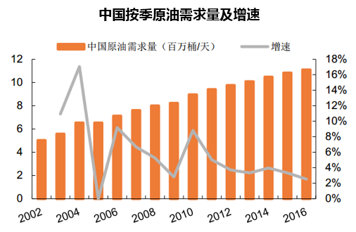 中国按季原油需求量及增速