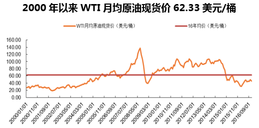 2000年以来WTI月均原油现货价62.33美元/桶