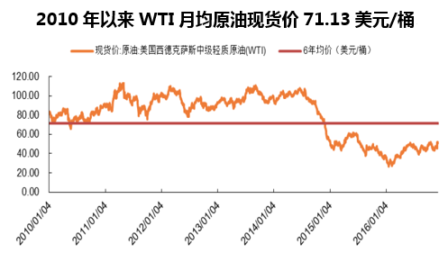 2010年以来WTI月均原油现货价71.13美元/桶