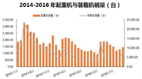 2014-2016年起重机与装载机销量（台）