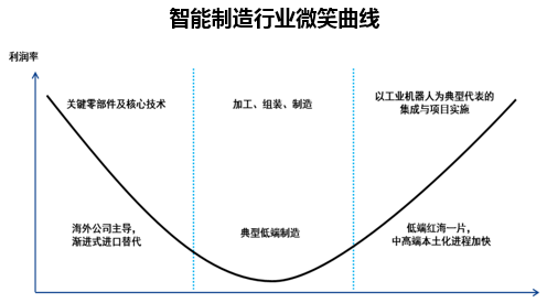 智能制造行业微笑曲线