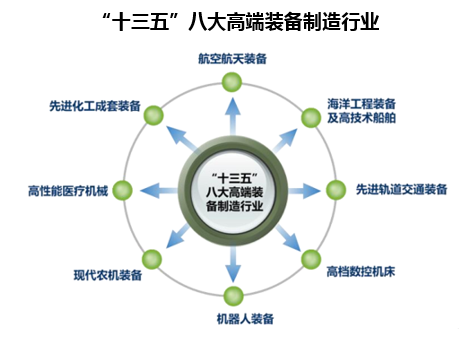 “十三五”八大高端装备制造行业