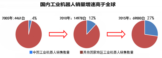 国内工业机器人销量增速高于全球