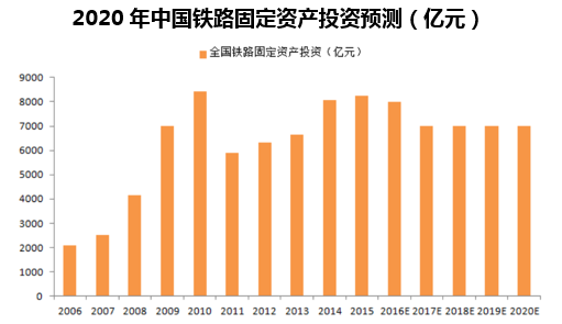 2020年中国铁路固定资产投资预测（亿元）