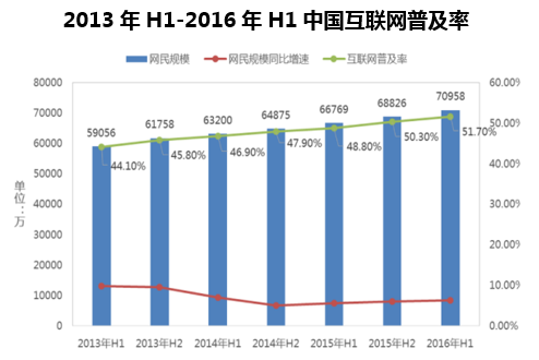 2013年H1-2016年H1中国互联网普及率