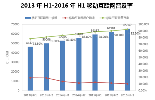 2013年H1-2016年H1移动互联网普及率
