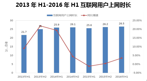 2013年H1-2016年H1互联网用户上网时长