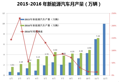 2015-2016年新能源汽车月产量（万辆）