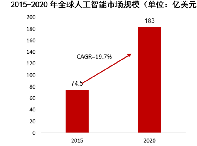2015-2020年全球人工智能市场规模（单位：亿美元）