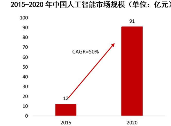 2015-2020年中国人工智能市场规模（单位：亿元）