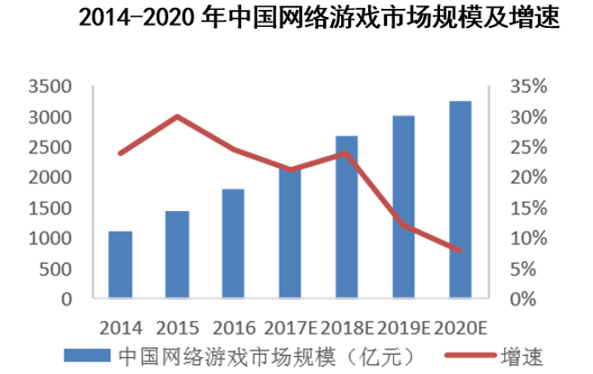 2014-2020年中国网络游戏市场规模及增速