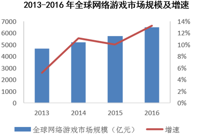 2013-2016年全球网络游戏市场规模及增速