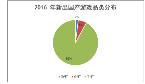 2016 年新出国产游戏品类分布