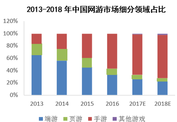 2013-2018年中国网游市场细分领域占比