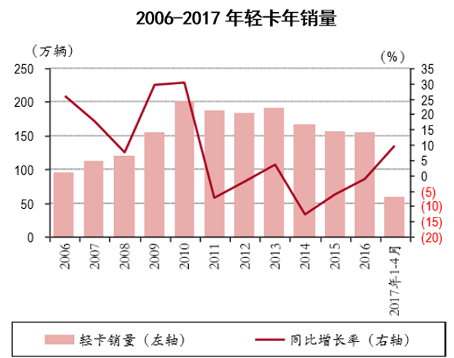 2006-2017年轻卡年销量