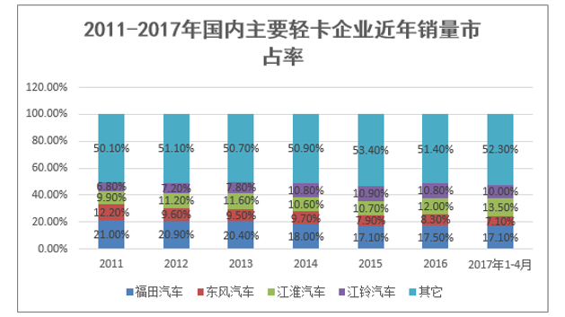 2011-2017年国内主要轻卡企业近年销量市占率