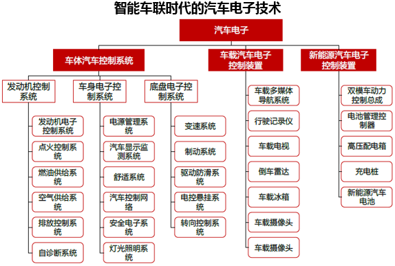 智能车联时代的汽车电子技术