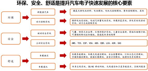 环保、安全、舒适是提升汽车电子快速发展的核心要素