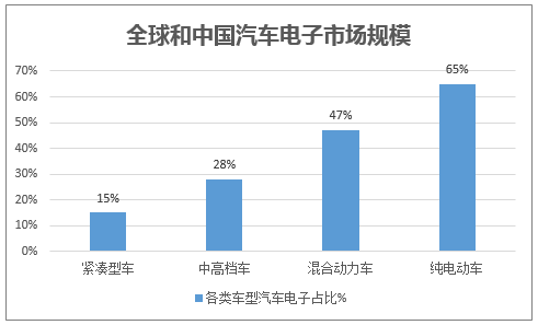 全球和中国汽车电子市场规模