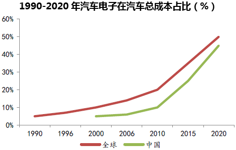 1990-2020年汽车电子在汽车总成本占比（%）