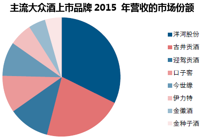 主流大众酒上市品牌2015 年营收的市场份额