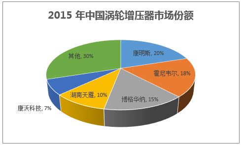 2015 年中国涡轮增压器市场份额