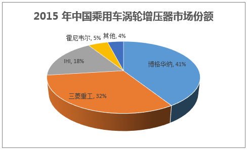 2015 年中国乘用车涡轮增压器市场份额