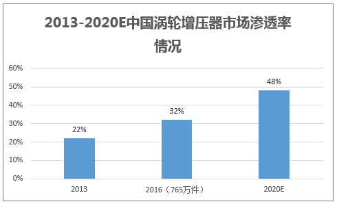 2013-2020E中国涡轮增压器市场渗透率情况