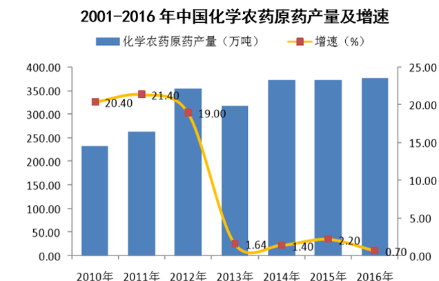 2010-2016年中国化学农药原药产量及增速