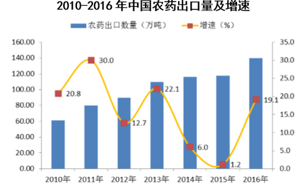 2010-2016年我国农药出口量及增速