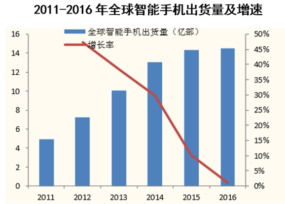 2011-2016年全球智能手机出货量及增速