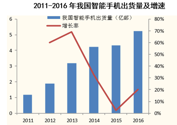 2011-2016年我国智能手机出货量及增速