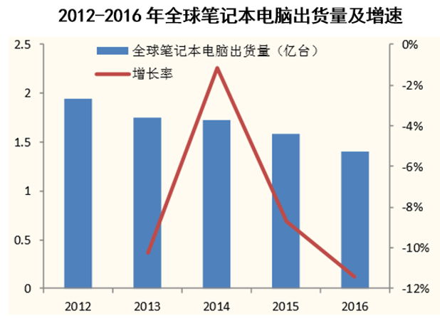 2012-2016年全球笔记本电脑出货量及增速