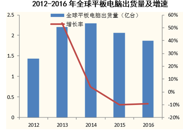 2012-2016年全球平板电脑出货量及增速