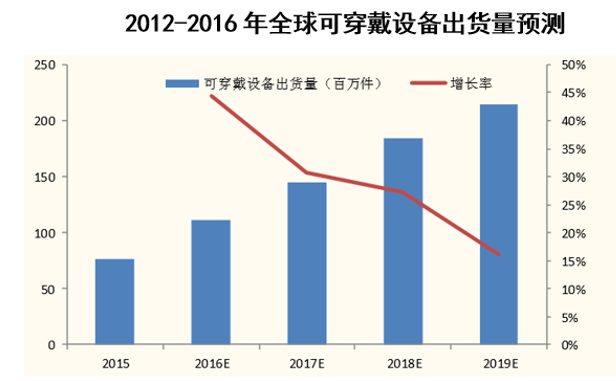 2015-2019年全球可穿戴设备出货量预测