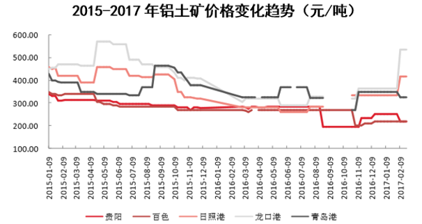 2015-2017年铝土矿价格变化趋势（元/吨）