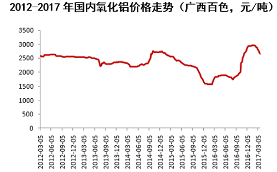 2012-2017年国内氧化铝价格走势（广西百色，元/吨）