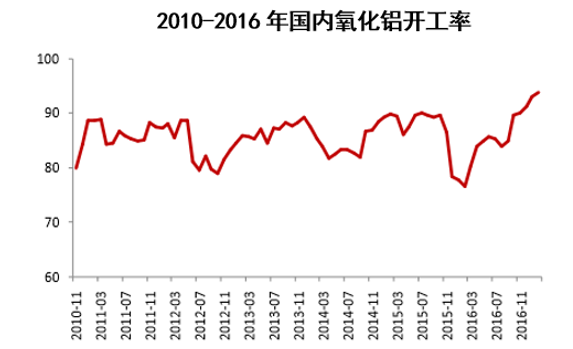 2010-2016年国内氧化铝开工率