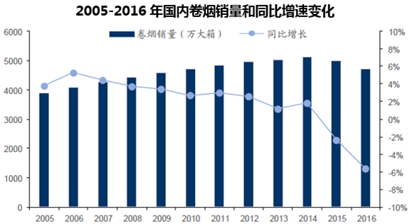 2005-2016年国内卷烟销量和同比增速变化