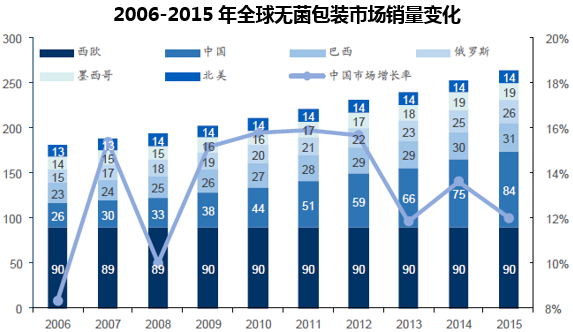 2006-2015年全球无菌包装市场销量变化