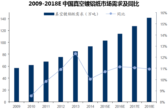 2009-2018E中国真空镀铝纸市场需求及同比