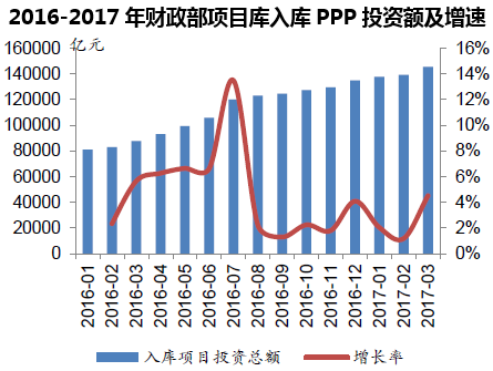 2016-2017年财政部项目库入库PPP投资额及增速