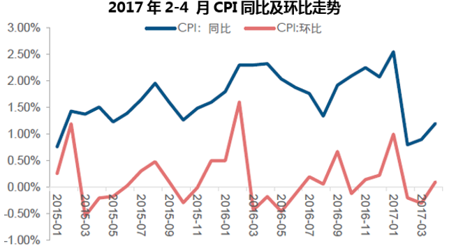 2017年2-4 月CPI同比及环比走势