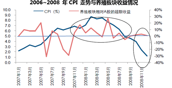 2006~2008 年CPI 走势与养殖板块收益情况