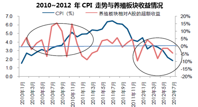 2010~2012 年CPI 走势与养殖板块收益情况