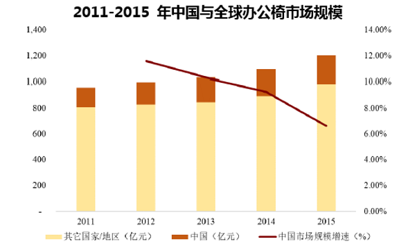 2011-2015 年中国与全球办公椅市场规模