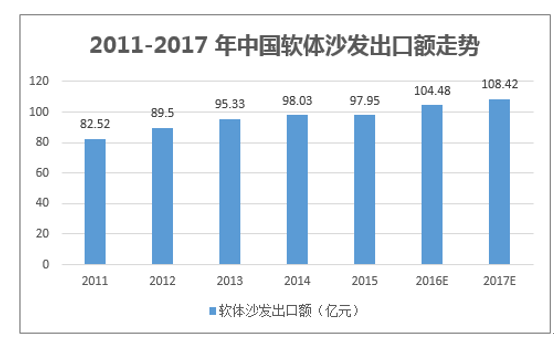 2011-2017 年中国软体沙发出口额走势